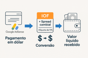 IOF e Google AdSense: Entenda Como o Imposto Impacta os Ganhos dos Criadores de Conteúdo no Brasil